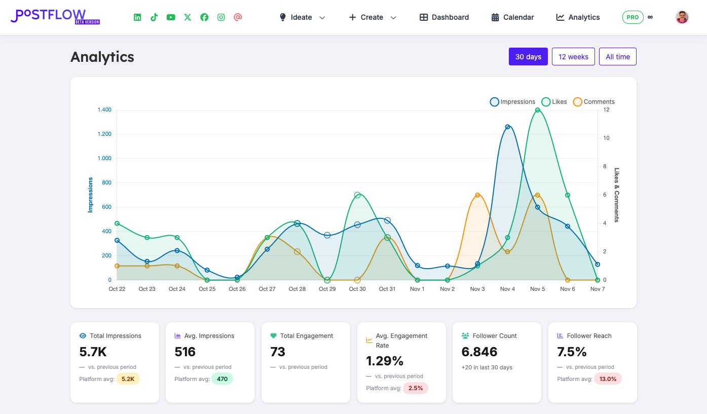 Analyse LinkedIn posts